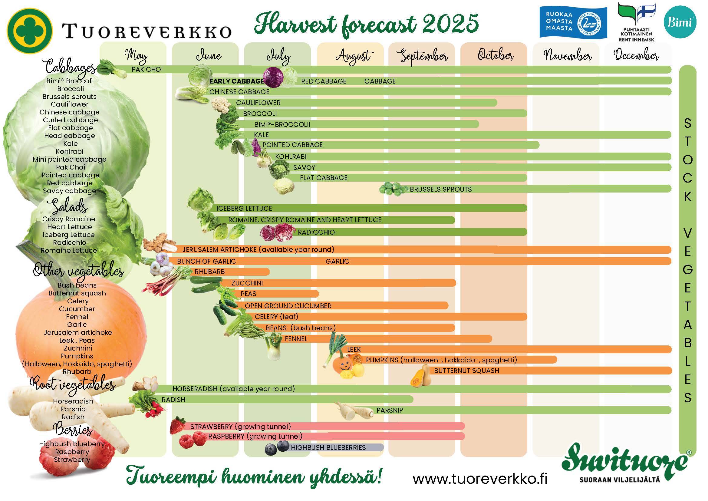 Harvest forecast 2025