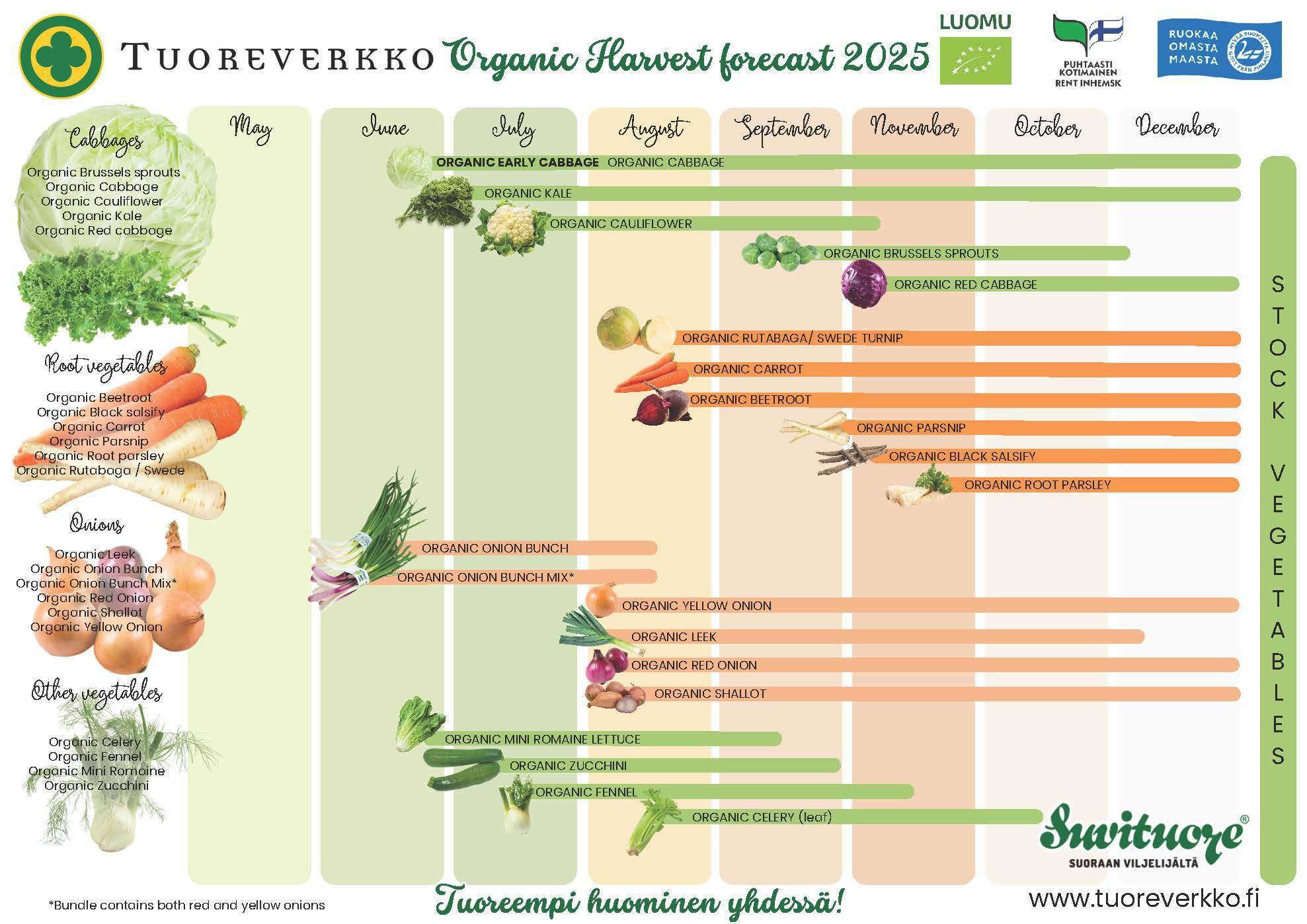 Harvest forecast of organic vegetables and root vegetables