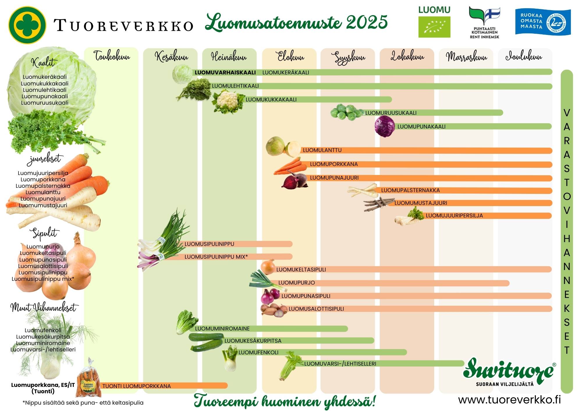 Luomusatoennuste 2025